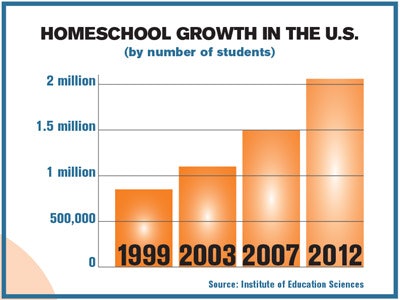 growth of homeschool