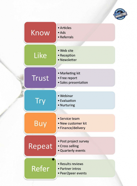 John Jantsch's Duct Tape Marketing Hourglass