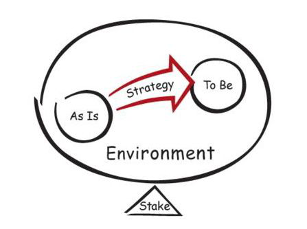 'Signs an organization shares a sense of creative tension: 1) People have a real intimacy with how things really are. 2) They have a shared understanding of their operational environment. 3) Most important, they believe something is at stake if they do no