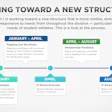 The NCAA released this timeline for a new structure that would make it more 'responsive to needs' for student-athletes. (Click to expand)