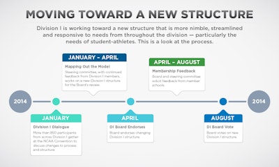 The NCAA released this timeline for a new structure that would make it more 'responsive to needs' for student-athletes. (Click to expand)