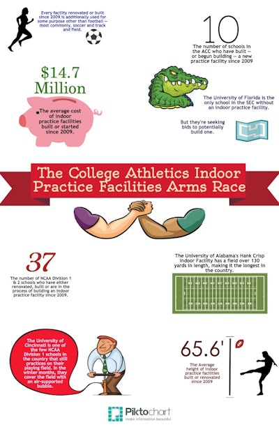 Designing the Modern College Football Practice Facility | Athletic Business