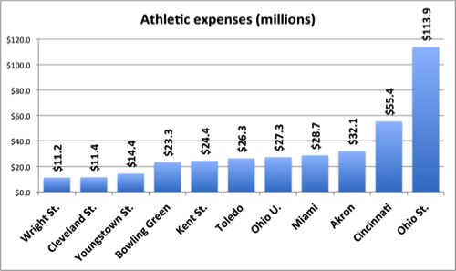 Click To See More Charts About College Spending