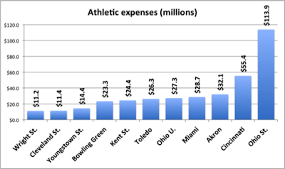 Click To See More Charts About College Spending