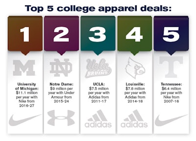 Top 5 College apparel deals