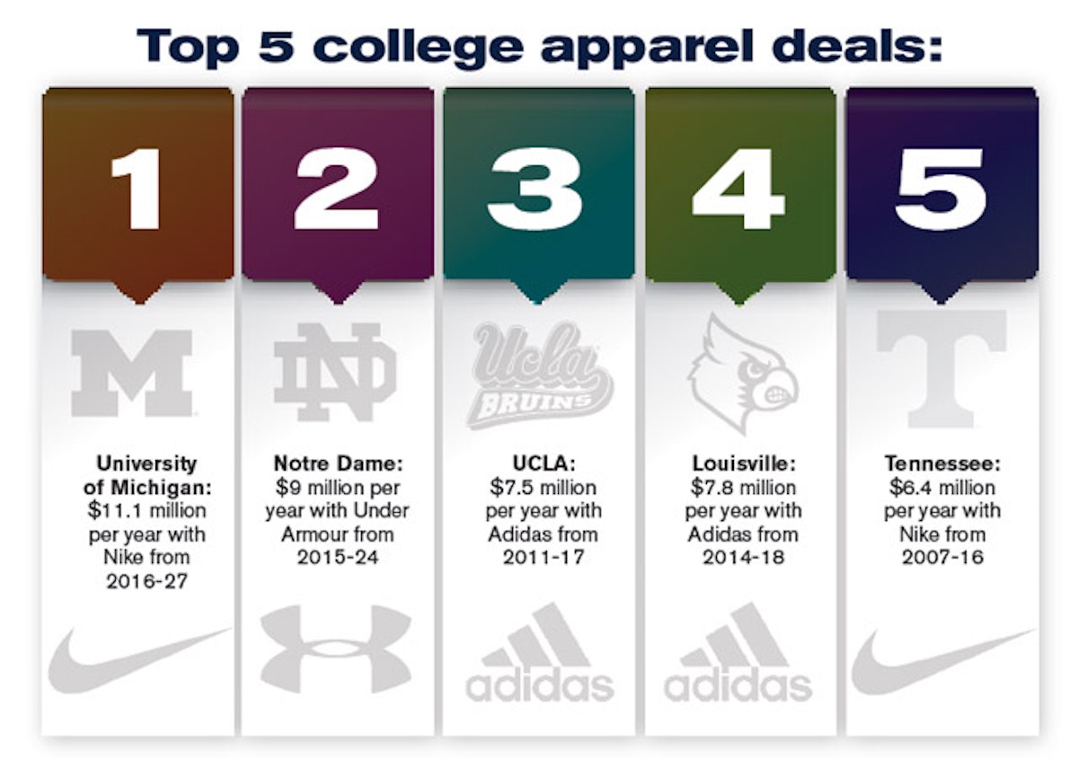 Top Apparel Companies Vying for College Athletic Contracts