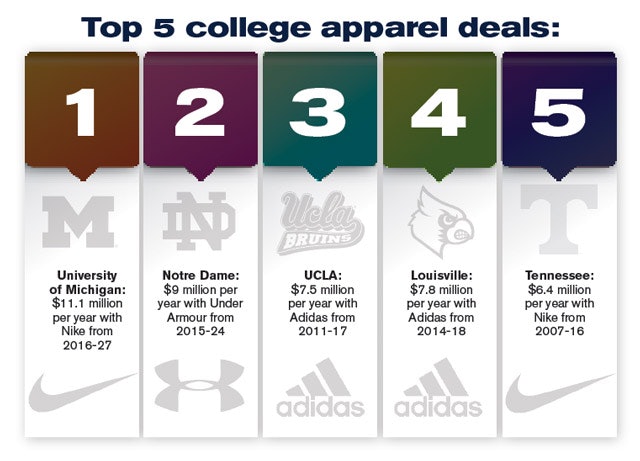 Top Apparel Companies Vying for College Athletic Contracts