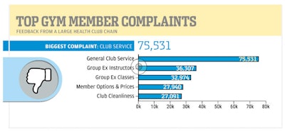 Data such as this can help club operators identify the areas of their facilities that need the most improvement. At the example health club chain above, the primary focus would be on improving general club services. [Chart courtesy of Clarabridge]