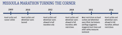 Legal516 Timeline