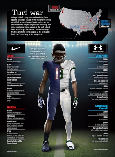 Texas high schools are seeing Nike and Under Armour battle for control.