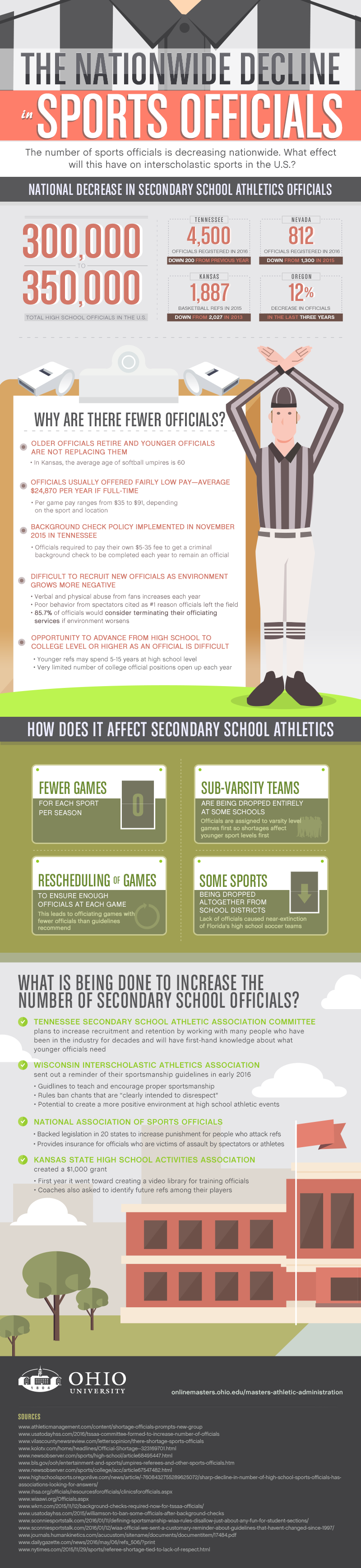 Infographic by Ohio University