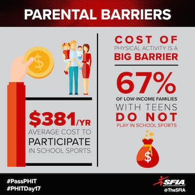 The PHIT Act could help families afford physical activity for their kids.