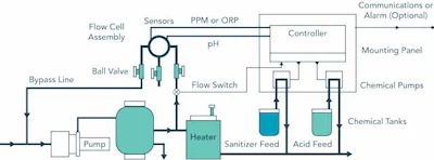 Sensorex pool chemistry and filtration system