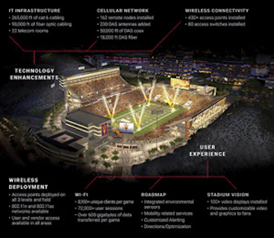 As part of its Smart Stadium Initiative, Arizona State University used sensors to track everything from parking availability and noise level to water usage and temperature. [Images courtesy of ASU] Click here to see more