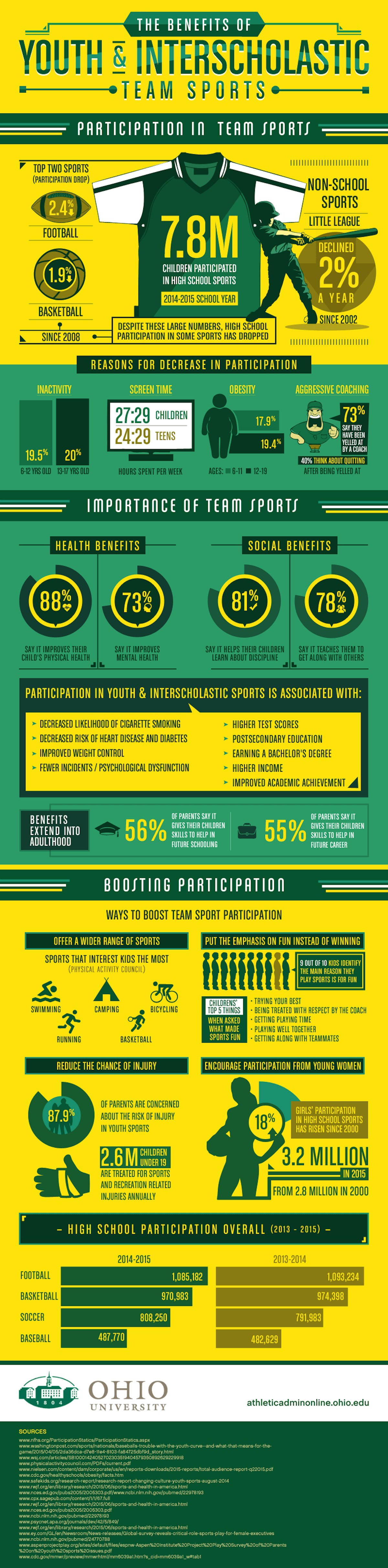 Youth Sports Facts: Why Youth Sports Matter - Project Play