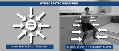 Hydrostatic Pressure explained