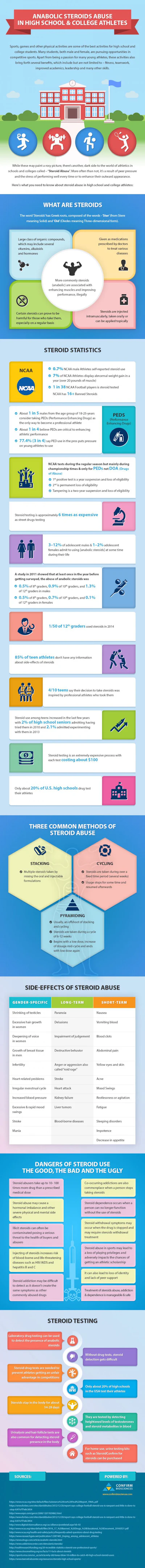 Steroid Infographic