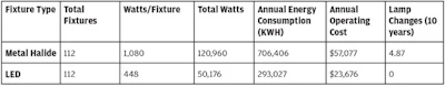 A breakdown of Flex Lighting Solutions' conversion of the Washington Redskins' indoor practice facility lighting system from metal halide to LED. [Data courtesy of Arizon Building Systems]