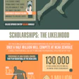 Divisions And Scholarships