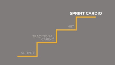 The Sprint 8 program from Matrix Fitness takes things one step beyond traditional high intensity interval training.