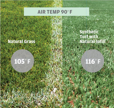 Natural infill manufacturers claim their products help synthetic turf mimic natural grass better than other infill types — not only in terms of playability, but heat absorption. [Image courtesy of Greenplay]