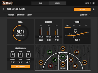 The Dr. Dish Training Management System stats database.
