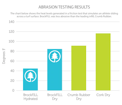 Abrasion Chart