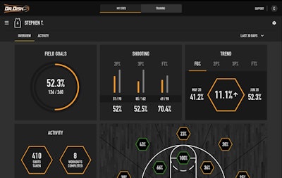 Inside look at our Training Management System stats dashboard