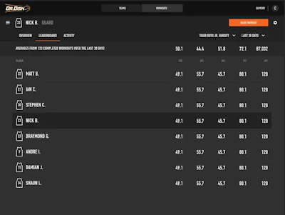 Team Leaderboard to make training competitive