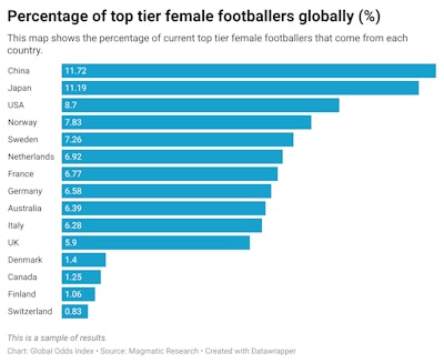 Percentage Of Top Tier Female Footballers By Country