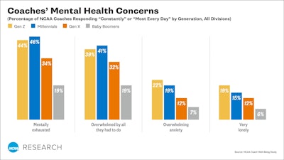 Well Being Study Graphics Coaches Mental Health Concerns