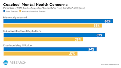 Well Being Study Graphics Coaches Mental Health Support