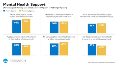 Well Being Study Graphics Sa Mental Health Support Fall2021