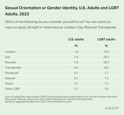 Sexual Orientation Or Gender Identity U s Adults And Lgbt Adults 2022