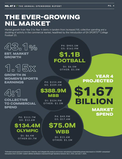 Report: Total NIL Market for 2024-25 Expected to Hit $1.67B | Athletic ...