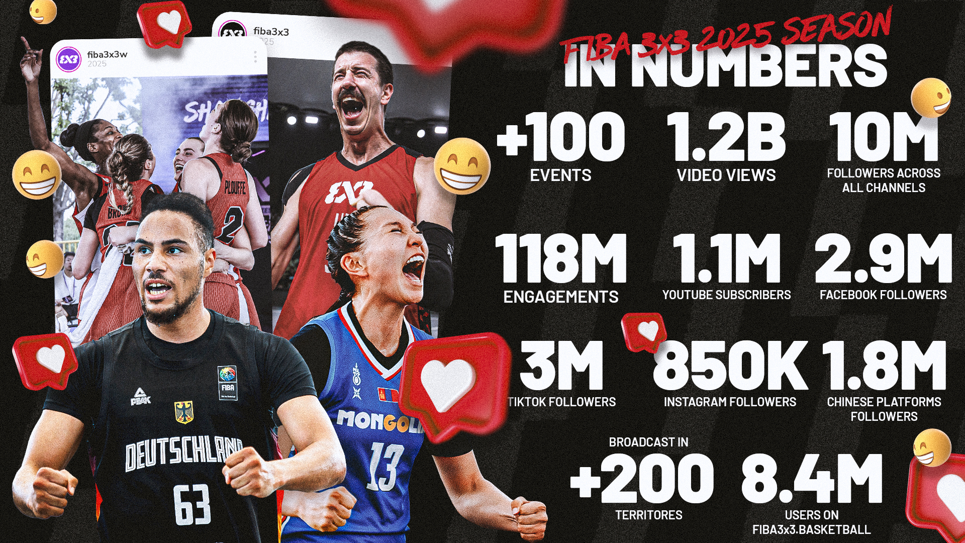 FIBA 3x3 Basketball 2025 season statistics showing 100+ events, 1.2B video views, 118M engagements, and 8.4M broadcast users across multiple platforms