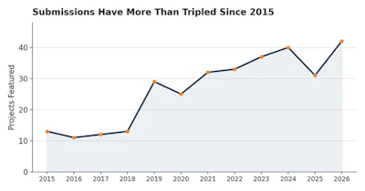 Line chart showing project submissions tripled from 2015 to 2026, with values ranging from 11 to 42 projects featured