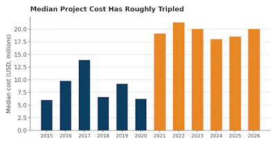 Bar chart showing median project cost growth from 2015 to 2026, with costs roughly tripling from approximately 6 million to 20 million USD