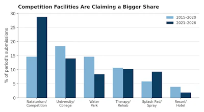 Bar chart comparing competition facility submissions 2015-2020 versus 2021-2026, showing natatoriums leading growth