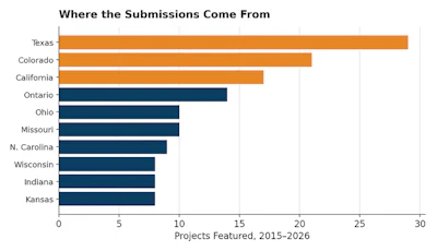 Horizontal bar chart showing submission counts by location from 2015-2026, with Texas leading at 29 projects and Kansas lowest at 8 projects.