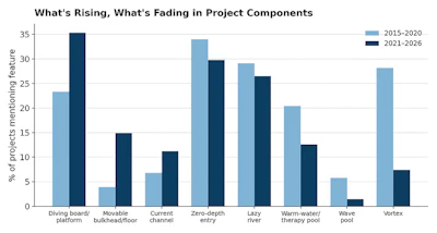 Comparative bar chart showing rising and fading project components from 2015-2020 versus 2021-2026, with eight categories including diving board, movable bulkhead, and vortex.