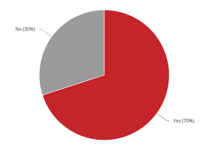 Pie chart showing survey results: 70% Yes in red, 30% No in gray