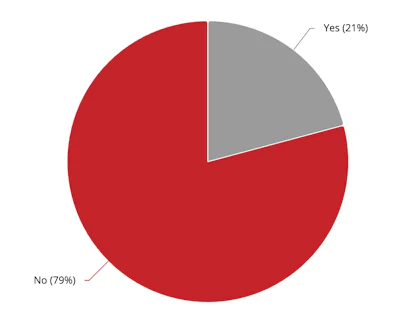Pie chart showing survey results with 79% responding No and 21% responding Yes
