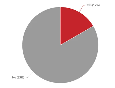 Pie chart showing survey results: 17% Yes (red), 83% No (gray)
