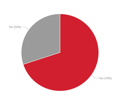 Pie chart showing 70% Yes responses in red and 30% No responses in gray