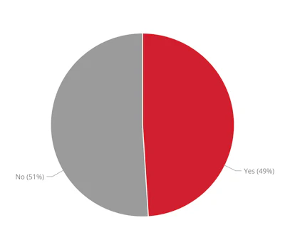 Pie chart showing survey results: 49% Yes in red, 51% No in gray