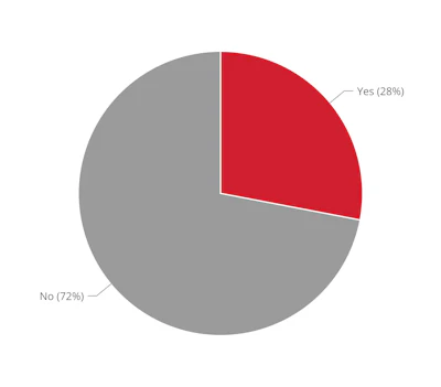 Pie chart showing survey results with 28% Yes responses in red and 72% No responses in gray