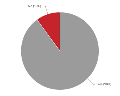 Pie chart showing survey results: 90% Yes in gray, 10% No in red