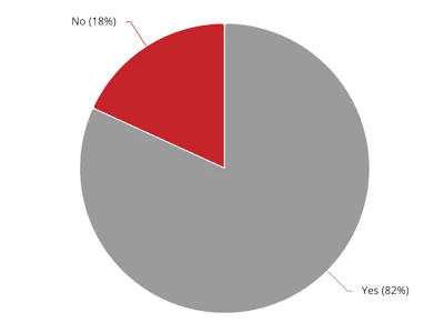Pie chart showing survey results with 82% yes responses and 18% no responses