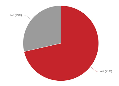 Pie chart showing 71% yes responses in red and 29% no responses in gray